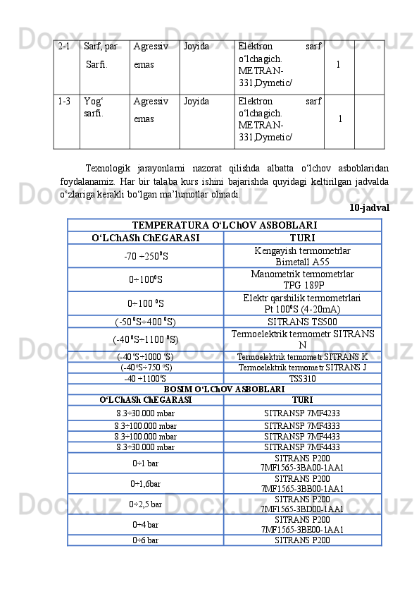 2-1 Sarf, par
 Sarfi. Agressiv
emas Joyida Elektron   sarf
o‘lchagich.
METRAN-
331, Dymetic/    1
1-3 Yog‘
sarfi. Agressiv
emas Joyida Elektron   sarf
o‘lchagich.
METRAN-
331, Dymetic/     1
Texnologik   jarayonlarni   nazorat   qilishda   albatta   o‘lchov   asboblaridan
foydalanamiz.   Har   bir   talaba   kurs   ishini   bajarishda   quyidagi   keltirilgan   jadvalda
o‘zlariga kerakli bo‘lgan ma’lumotlar olinadi.
10-jadval
TEMPERATURA O‘LChOV ASBOBLARI
O‘LChASh ChEGARASI TURI
-70 ÷250 0
S Kengayish termometrlar 
Bimetall A55
0÷100 0
S Manometrik termometrlar 
 TPG 189P
0÷100  0
S Elektr qarshilik termometrlari 
Pt 100 0
S (4-20mA)
(-50  0
S÷400  0
S) SITRANS TS500
(-40  0
S÷1100  0
S) Termo e lektrik termometr SITRANS
N
(-40  0
S÷1000  0
S) Termoelektrik termometr SITRANS K
 (-40  0
S÷750  0
S) Termoelektrik termometr SITRANS J
-40 ÷1100 0
S TSS310
BOSIM O‘LChOV ASBOBLARI
O‘LChASh ChEGARASI TURI
8.3÷30.000   mbar SITRANSP 7MF4233
8.3÷100.000   mbar SITRANSP 7MF4333
8.3÷100.000   mbar SITRANSP 7MF4433
8.3÷30.000   mbar SITRANSP 7MF4433
0÷1 bar SITRANS P200
7MF1565-3BA00-1AA1
0÷1 ,6 bar SITRANS P200
7MF1565-3BB00-1AA1
0÷ 2,5  bar SITRANS P200
7MF1565-3BD00-1AA1
0÷ 4  bar SITRANS P200
7MF1565-3BE00-1AA1
0÷ 6  bar SITRANS P200 