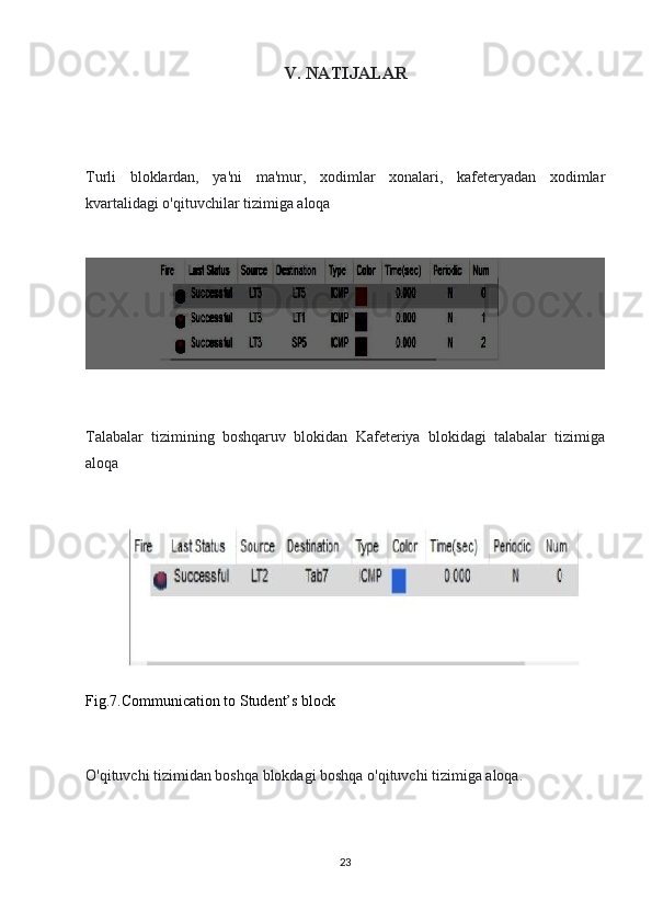 V. NATIJALAR
Turli   bloklardan,   ya'ni   ma'mur,   xodimlar   xonalari,   kafeteryadan   xodimlar
kvartalidagi o'qituvchilar tizimiga aloqa
Talabalar   tizimining   boshqaruv   blokidan   Kafeteriya   blokidagi   talabalar   tizimiga
aloqa
Fig.7.Communication to Student’s block
O'qituvchi tizimidan boshqa blokdagi boshqa o'qituvchi tizimiga aloqa.
23 