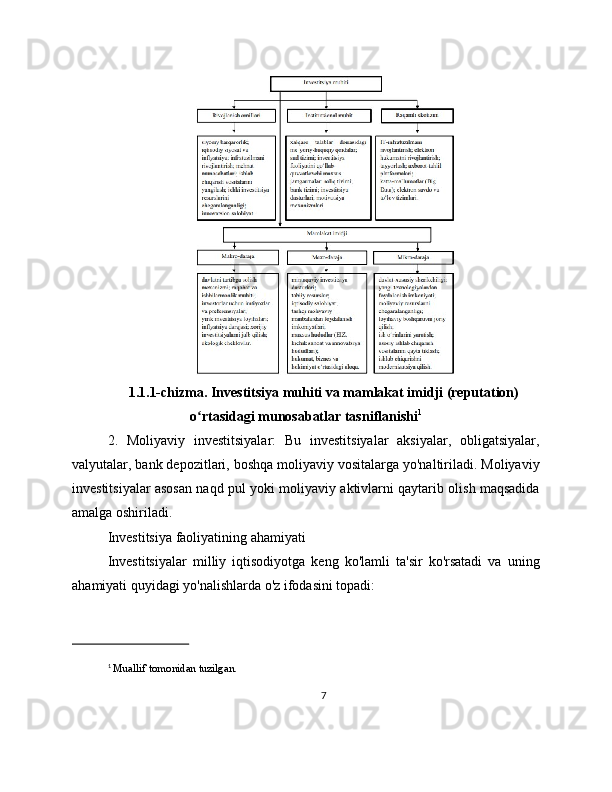1.1.1-chizma. Investitsiya muhiti va mamlakat imidji (reputation)
o rtasidagi munosabatlar tasniflanishiʻ 1
2.   Moliyaviy   investitsiyalar:   Bu   investitsiyalar   aksiyalar,   obligatsiyalar,
valyutalar, bank depozitlari, boshqa moliyaviy vositalarga yo'naltiriladi. Moliyaviy
investitsiyalar asosan naqd pul yoki moliyaviy aktivlarni qaytarib olish maqsadida
amalga oshiriladi.
Investitsiya faoliyatining ahamiyati
Investitsiyalar   milliy   iqtisodiyotga   keng   ko'lamli   ta'sir   ko'rsatadi   va   uning
ahamiyati quyidagi yo'nalishlarda o'z ifodasini topadi:
1
 Muallif tomonidan tuzilgan.
7