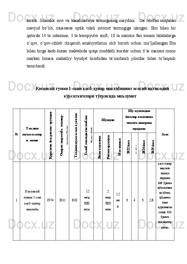 kiradi.   Ichimlik   suvi   va   kanalizatsiya   tarmogining   maydoni   .   2 ta   telefon   nuqtalari
mavjud   bo lib,   muassasa   optik   tolali   internet   tarmogiga   ulangan.   Shu   bilan   birʻ
qatorda   14   ta   ustaxona,   3   ta   kompyuter   sinfi,   10   ta   maxsus   fan   xonasi   talabalarga
o’quv,   o’quv-ishlab   chiqarish   amaliyotlarini   olib   borish   uchun   mo’ljallangan.Shu
bilan birga kasb-hunar  maktabida  qisqa muddatli  kurslar  uchun 6 ta maxsus  mono
markaz   honasi   mahalliy   byudjet   hisobidan   ta’mirlanib   jihozlar   bilan   to’laqonli
tamirlandi.
Косонсой туман 1-сони касб-ҳунар мактабининг асосий иқтисодий
кўрсаткичлари тўғрисида маълумот
№ Таълим
муассасалар
и  номи	
Қурилган ёки реконс-трукция	
қилинган йили	
Охирги маротаба  таъмир-	
ланган йили	
Таълим муассасаси қуввати	
Талаб этиладиган маблағ	
(млн.сўм) Шундан Шу жумладан
йиллар кесимида
амалга ошириш
муддати
Асос	
Янги қурилиш	
Реконструкция	
қилиш	
М
укаммал	
2022 йил	
2023 йил	
2024 йил	
2025 йил
1 Косонсой
туман 1-сон
касб-ҳунар
мактаби 1974 201 1   810      12
млд
800
млн   2
млд
800
млн 12
мл
д   3 4   3 2,8 касб-хунар
мактаби
биноси
биринчи
600  ўринга
мўлжалланг
ан бўлиб,
қўшимча
бино
қурилмаган
холда  810
ўринга
мослаштир
илган .
  