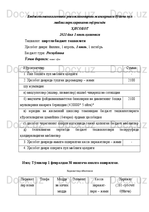 Бюджет ташкилотини ривожлантириш жамғармаси бўйича пул
маблағлари ҳаракати тўғрисида
ҲИСОБОТ 
20 21  йил 1 июль ҳолатига 
Ташкилот:  шартли бюджет ташкилоти 
Ҳисобот даври: йиллик, 1 апрель,  1 июль , 1 октябрь 
Бюджет тури:  Республика 
     Ўлчов бирлиги:  минг сўм
Кўрсаткичлар  Сумма 
1. Йил бошига пул маблағи қолдиғи  - 
2. Ҳисобот даврида тушган даромадлар – жами  2100 
шу жумладан: 
а) маҳсулотлар (ишлар, хизматлар) ишлаб чиқариш ва сотишдан 
б) вақтинча фойдаланилмаётган биноларни ва давлатнинг бошқа
мулклари ни ижарага беришдан (420000* 5 ойга)*  2100 
в)   юридик   ва   жисмоний   шахслар   томонидан   бюджет   ташкилотларига
кўрсатиладиган ҳомийлик (беғараз) ёрдами ҳисобидан 
г) ҳисобот чорагининг охирги иш кунида тежаб қолинган бюджет маблағлар
д)   белгиланган   тартибда   бюджет   ташкилотлари   тасарруфида
қолдириладиган маблағлар 
3. Ҳисобот даврида амалга оширилган касса харажатлари – жами - 
4. Ҳисобот даври охирига пул маблағи қолдиғи 
 Изоҳ: Тўловлар 1 февралдан 30 июнгача амалга оширилган.
Харажатлар ёйилмаси
Харажат
лар номи  Тоифа  Модда 
ва кичик 
модда  Элемент  Касса 
харажат- 
лари – жами  Харажат 
(261-субсчёт 
бўйича)