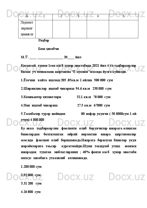 А  1  2  3  4  5 
Харажат
ларнинг
ҳаммаси
Раҳбар 
                    Бош ҳисобчи
М.Ў. ____ _______________ 20____ йил
Косонсой  туман 1сон касб хунар мактабида 2021 йил 4 та тадбиркорлар
билан  уч томонлама шартнома “Е-аукион”асосида йулга куйилди.
1.Ёгочни   кайта  ишлаш 205 .85кв.м  1 ойлик  500   000  сум
2.Ширинликлар  ишлаб чикариш  94.6 кв.м   230   000  сум
3.Компьютер хизматлари                  32.1 кв.м   78   000  сум
4.Нон  ишлаб чикариш                       27.5 кв.м   67000  сум
5.Талабалар турар жойидан                           80 нафар укувчи ( 50 0000сум 1 ой
учун) 4   000 000
Бу   якка     тадбиркорлик     фаолияти     олиб     борувчилар   ижарага   олинган
бинолардан     белгиланган     мёрий     норматив     ижара     шартномалар
асосида   фаолият  олиб  боришмокда.Ижарага  берилган  бинолар  укув
жараёнларига   таьсир     курсатмайди.Шуни   такидлаб   утиш     жоизки
ижарадан     тушган     маблагларнинг   ;   40%   фоизи   касб     хунар   мактаби
махсус  хисобига  утказилиб   келинмокда.
1.200 000 сум
2.92 000  сум
3.31 200   сум
4.26 800  сум