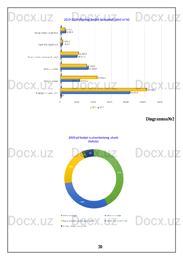 Diagramma №2
20 
