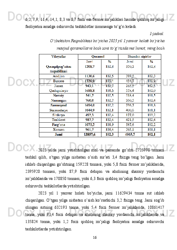 6,2; 7,9; 11,4; 14,1; 8,3 va 8,7 foizi esa fermer xo’jaliklari hamda qishloq xo’jaligi
faoliyatini amalga oshiruvchi tashkilotlar zimmasiga to’g’ri keladi.
1-jadval.
O’zbekiston Respublikasi bo’yicha 2023 yil 1 yanvar holati bo’yicha
mavjud qoramollarni bosh soni to’g’risida ma’lumot, ming bosh
2023   yilda   jami   yetishtirilgan   mol   va   parranda   go’shti   2725998   tonnani
tashkil   qilib,   o’tgan   yilga   nisbatan   o’sish   sur’ati   3,4   foizga   teng   bo’lgan.   Jami
ishlab chiqarilgan go’shtning 159228 tonnasi, yoki 5,8 foizi fermer xo’jaliklarida,
2395920   tonnasi,   yoki   87,9   foizi   dehqon   va   aholining   shaxsiy   yordamchi
xo’jaliklarida va 170850 tonnasi, yoki 6,3 foizi qishloq xo’jaligi faoliyatini amalga
oshiruvchi tashkilotlarda yetishtirilgan.
2023   yil   1   yanvar   holati   bo’yicha,   jami   11629434   tonna   sut   ishlab
chiqarilgan. O’tgan yilga nisbatan o’sish ko’rsatkichi 3,2 foizga teng. Jami sog’ib
olingan   sutning   632193   tonna,   yoki   5,4   foizi   fermer   xo’jaliklarida,   10861417
tonna,   yoki   93,4   foizi   dehqon   va   aholining   shaxsiy   yordamchi   xo’jaliklarida   va
135824   tonna,   yoki   1,2   foizi   qishloq   xo’jaligi   faoliyatini   amalga   oshiruvchi
tashkilotlarda yetishtirilgan.
16 