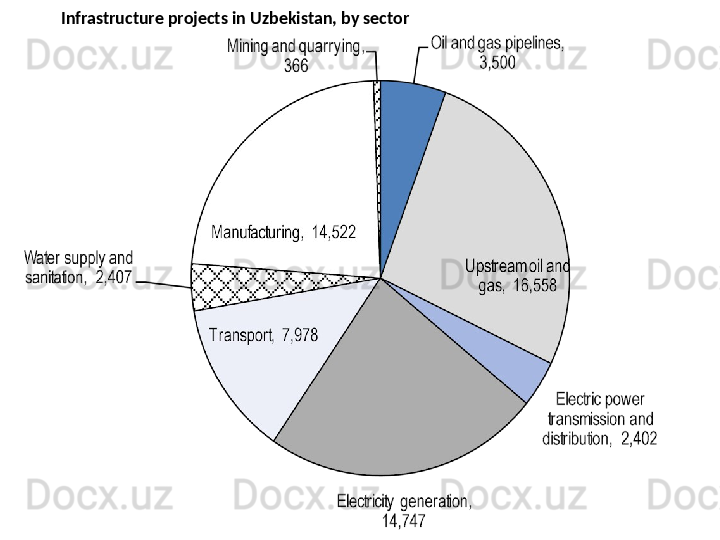 Infrastructure projects in Uzbekistan, by sector 