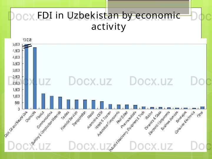 FDI in Uzbek ist an by  economic 
act iv it y                                             