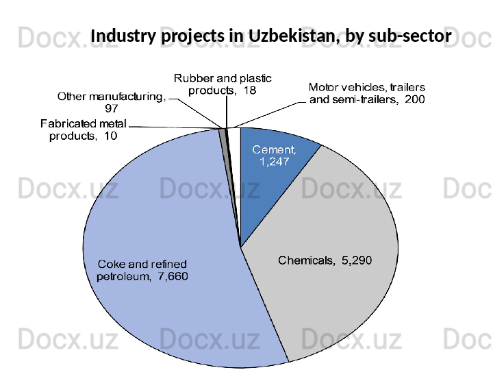 Industry projects in Uzbekistan, by sub-sector 