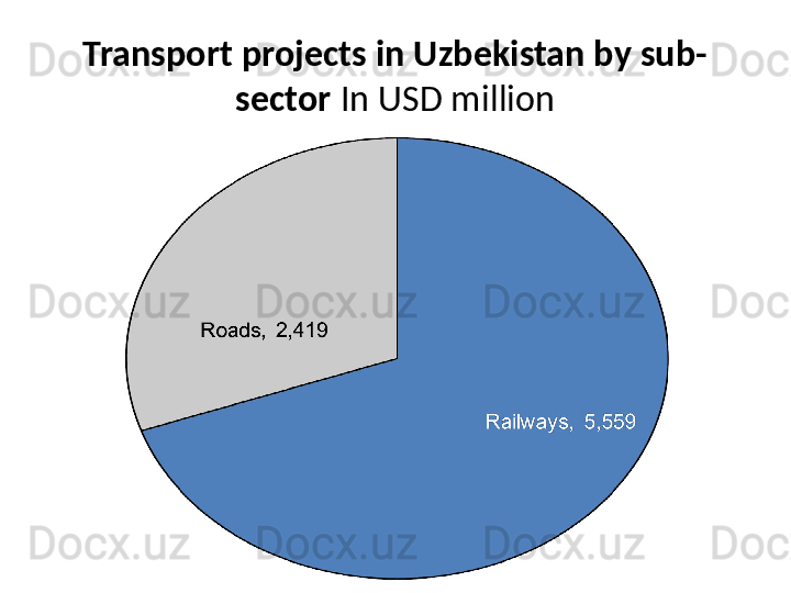 Transport projects in Uzbekistan by sub-
sector  In USD million 