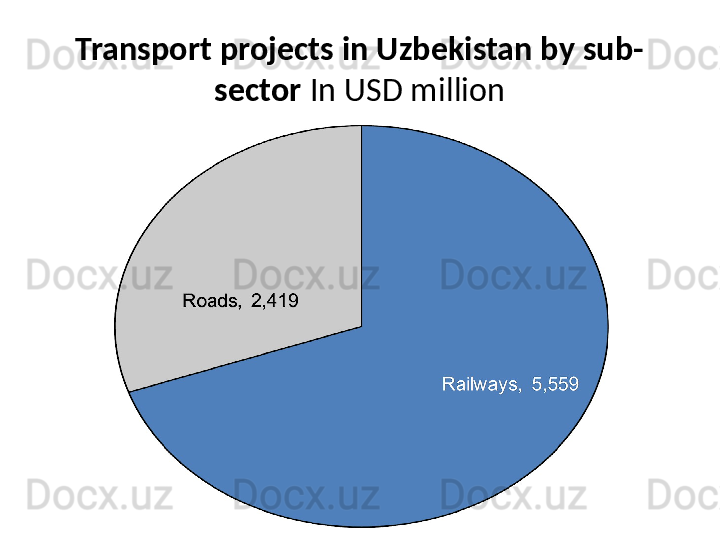 Transport projects in Uzbekistan by sub-
sector  In USD million