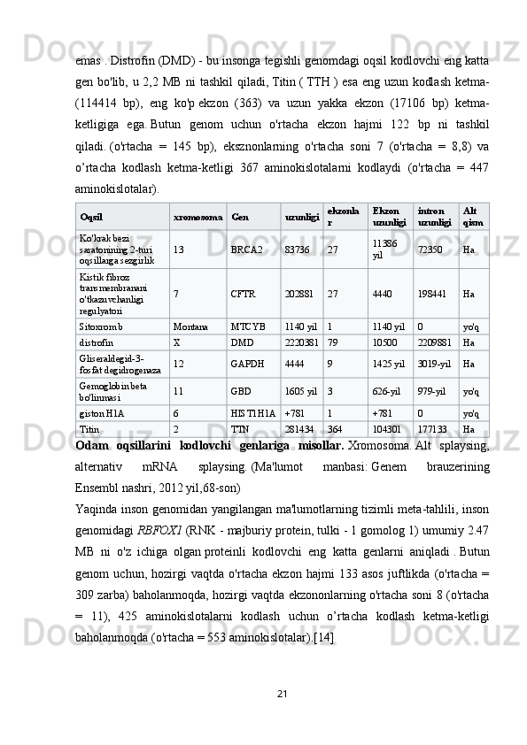 emas   .   Distrofin   (DMD) - bu insonga tegishli genomdagi oqsil kodlovchi eng katta
gen bo'lib, u 2,2 MB ni tashkil qiladi,   Titin   (   TTH   ) esa eng uzun kodlash ketma-
(114414   bp),   eng   ko'p   ekzon   (363)   va   uzun   yakka   ekzon   (17106   bp)   ketma-
ketligiga   ega.   Butun   genom   uchun   o'rtacha   ekzon   hajmi   122   bp   ni   tashkil
qiladi.   (o'rtacha   =   145   bp),   eksznonlarning   o'rtacha   soni   7   (o'rtacha   =   8,8)   va
o’rtacha   kodlash   ketma-ketligi   367   aminokislotalarni   kodlaydi   (o'rtacha   =   447
aminokislotalar).
Oqsil xrom osoma Gen uzunligi ekzonla
r Ekzon 
uzunligi intron	 
uzunligi Alt	 
qism
Ko'krak bezi 
saratonining 2-turi 
oqsillarga sezgirlik 13 BRCA2 83736 27 11386 
yil 72350 Ha
Kistik fibroz 
transmembranani 
o'tkazuvchanligi 
regulyatori 7 CFTR 202881 27 4440 198441 Ha
Sitoxrom b Montana MTCYB 1140 yil 1 1140 yil 0 yo'q
distrofin X DMD 2220381 79 10500 2209881 Ha
Gliseraldegid-3-
fosfat degidrogenaza 12 GAPDH 4444 9 1425 yil 3019-yil Ha
Gemoglobin beta 
bo'linmasi 11 GBD 1605 yil 3 626-yil 979-yil yo'q
giston H1A 6 HIST1H1A +781 1 +781 0 yo'q
Titin 2 TTN 281434 364 104301 177133 Ha
Odam	
 oqsillarini	 kodlovchi	 genlariga	 misollar.   X romosoma.   Alt   splaysing,
alternativ   mRNA   splaysing.   (Ma'lumot   manbasi:   Genem   brauzerining
Ensembl   nashri, 2012 yil,68-son)
Yaqinda inson genomidan yangilangan ma'lumotlarning tizimli meta-tahlili, inson
genomidagi   RBFOX1   (RNK - majburiy protein, tulki - 1 gomolog 1) umumiy 2.47
MB   ni   o'z   ichiga   olgan   proteinli   kodlovchi   eng   katta   genlarni   aniqladi   .   Butun
genom   uchun,   hozirgi   vaqtda   o'rtacha   ekzon   hajmi   133   asos   juftlikda   (o'rtacha   =
309 zarba) baholanmoqda, hozirgi vaqtda ekzononlarning o'rtacha soni 8 (o'rtacha
=   11),   425   aminokislotalarni   kodlash   uchun   o’rtacha   kodlash   ketma-ketligi
baholanmoqda (o'rtacha = 553 aminokislotalar).[14]
21 