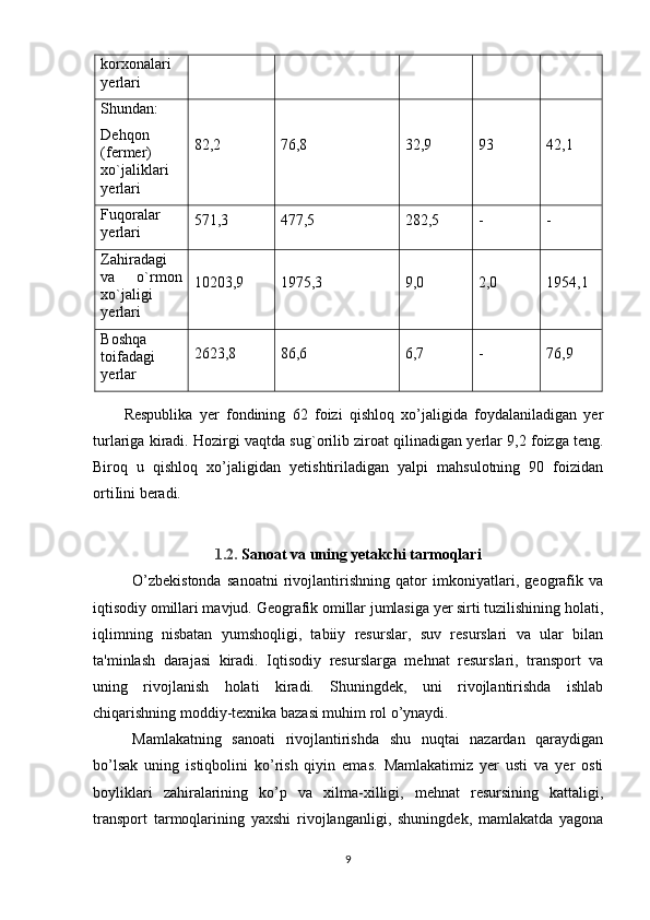 korxonalari
yerlari
Shundan:
Dehqon
(fermer)
xo`jaliklari
yerlari 82,2 76,8 32,9 93 42,1
Fuqoralar
yerlari 571,3 477,5 282,5 - -
Zahiradagi
va   o`rmon
xo`jaligi
yerlari 10203,9 1975,3 9,0 2,0 1954,1
Boshqa
toifadagi
yerlar 2623,8 86,6 6,7 - 76,9
Respublika   yer   fondining   62   foizi   qishloq   xo’jaligida   foydalaniladigan   yer
turlariga kiradi. Hozirgi vaqtda su g` orilib ziroat qilinadigan yerlar 9,2 foizga teng.
Biroq   u   qishloq   xo’jaligidan   yetishtiriladigan   yalpi   mahsulotning   90   foizidan
orti І ini beradi.
1.2 .  Sanoat va uning yetakchi tarmoqlari
O’zbekistonda   sanoatni   rivojlantirishning   qator   imkoniyatlari,   geografik   va
iqtisodiy omillari mavjud. Geografik omillar jumlasiga yer sirti tuzilishining holati,
iqlimning   nisbatan   yumshoqligi,   tabiiy   resurslar,   suv   resurslari   va   ular   bilan
ta'minlash   darajasi   kiradi.   Iqtisodiy   resurslarga   mehnat   resurslari,   transport   va
uning   rivojlanish   holati   kiradi.   Shuningdek,   uni   rivojlantirishda   ishlab
chiqarishning moddiy-texnika bazasi muhim rol o’ynaydi.
Mamlakatning   sanoati   rivojlantirishda   shu   nuqtai   nazardan   qaraydigan
bo’lsak   uning   istiqbolini   ko’rish   qiyin   emas.   Mamlakatimiz   yer   usti   va   yer   osti
boyliklari   zahiralarining   ko’p   va   xilma-xilligi,   mehnat   resursining   kattaligi,
transport   tarmoqlarining   yaxshi   rivojlanganligi,   shuningdek,   mamlakatda   yagona
9 