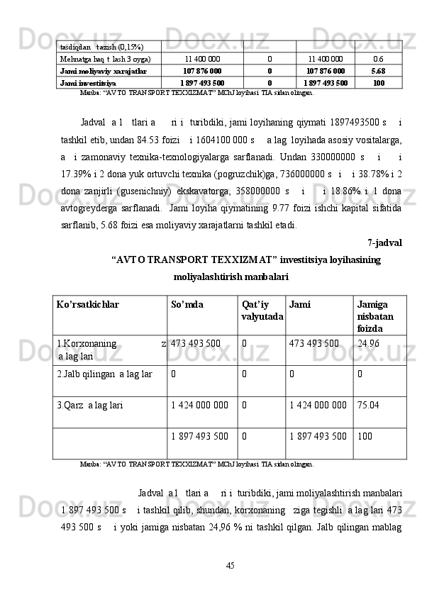 tasdiqdan   t azish (0,15%)
Mehnatga haq t  lash 3 oyga) 11 400 000 0 11 400 000 0.6
Jami moliyaviy xarajatlar 107 876 000 0 107 876 000 5.68
Jami investitsiya 1 897 493 500 0 1 897 493 500 100
Manba: “AVTO TRANSPORT TEXXIZMAT” MChJ loyihasi TIA sidan olingan. 
 
Jadval   a l     tlari a         ri i   turibdiki, jami loyihaning qiymati 1897493500 s       i
tashkil etib, undan 84.53 foizi    i 1604100 000 s     a lag  loyihada asosiy vositalarga,
a     i   zamonaviy   texnika-texnologiyalarga   sarflanadi.   Undan   330000000   s       i         i
17.39% i 2 dona yuk ortuvchi texnika (pogruzchik)ga, 736000000 s   i    i 38.78% i 2
dona   zanjirli   (gusenichniy)   ekskavatorga,   358000000   s       i         i   18.86%   i   1   dona
avtogreyderga   sarflanadi.     Jami   loyiha   qiymatining   9.77  foizi   ishchi   kapital   sifatida
sarflanib, 5.68 foizi esa moliyaviy xarajatlarni tashkil etadi. 
7-jadval  
“AVTO TRANSPORT TEXXIZMAT”   investitsiya loyihasining 
moliyalashtirish manbalari 
 
Ko’rsatkichlar So’mda Qat’iy 
valyutada Jami Jamiga 
nisbatan 
foizda
1.Korxonaning    z
 a lag lari 473 493 500 0 473 493 500 24.96
2.Jalb qilingan  a lag lar 0 0 0 0
3.Qarz  a lag lari 1 424 000 000 0 1 424 000 000 75.04
1 897 493 500 0 1 897 493 500 100
Manba: “AVTO TRANSPORT TEXXIZMAT” MChJ loyihasi TIA sidan olingan. 
 
Jadval  a l   tlari a     ri i  turibdiki, jami moliyalashtirish manbalari 
1 897 493 500 s    i tashkil qilib, shundan, korxonaning   ziga tegishli  a lag lari 473
493 500 s       i yoki jamiga nisbatan 24,96 % ni tashkil qilgan. Jalb qilingan mablag
  45   