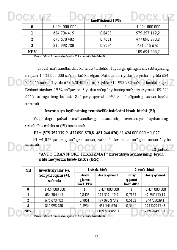 koeffitsienti 19%
0 -1 424 000 000 1 -1 424 000 000
1 684 704 415 0,8403 575 357 119,9
2 675 670 402 0,7061 477 090 870,8
3 810 998 780 0,5934 481 246 676
NPV 109 694 666,7
Manba: Muallif tomonidan loyiha TIA si asosida hisoblandi. 
 
Jadval   ma’lumotlaridan   ko’rinib   turibdiki,   loyihaga   qilingan   investitsiyaning
miqdori 1 424 000 000 so’mni tashkil etgan. Pul oqimlari yillar bo’yicha 1-yilda 684
704 415 so’m, 2-yilda 675 670 402 so’m, 3-yilda 810 998 780 so’mni tashkil etgan.
Diskont stavkasi 19 % bo’lganda, 3 yildan so’ng loyihaning sof joriy qiymati 109 694
666,7   so’mga   teng   bo’ladi.   Sof   joriy   qiymat   NPV   >   0   bo’lganligi   uchun   loyiha
samarali. 
Investitsiya loyihasining rentabellik indeksini hisob-kitobi (PI) 
Yuqoridagi  jadval  ma’lumotlariga  asoslanib,  investitsiya  loyihasining 
rentabellik indeksini (PI) hisoblasak, 
PI = (575 357 119,9+477 090 870,8+481 246 676) / 1 424 000 000 = 1,077 
PI   =1,077   ga   teng   bo’lgani   uchun,   ya’ni   1   dan   katta   bo’lgani   uchun   loyiha
samarali. 
12-jadval 
“AVTO TRANSPORT TEXXIZMAT” investitsiya loyihasining  foyda 
ichki me’yorini hisob-kitobi (IRR) 
 
Yil Investitsiyalar (-),
Sof pul oqimi (+),
so’mda 1-xisob-kitob 2-xisob-kitob
Joriy
qiymat
koef. 19% Joriy qiymat Joriy
qiymat
koef. 40% Joriy qiymat
0 -1 424 000 000 1 -1 424 000 000 1 -1 424 000 000
1 684 704 415 0,8403 575 357 119,9 0,7185 491960122,17
2 675 670 402 0,7061 477 090 870,8 0,5102 344727039,1
3 810 998 780 0,5934 481 246 676 0,3644 295527955,43
NPV +109 694 666,7 -291784883,3
Manba: Muallif tomonidan loyiha TIA si asosida hisoblandi. 
 
  53   