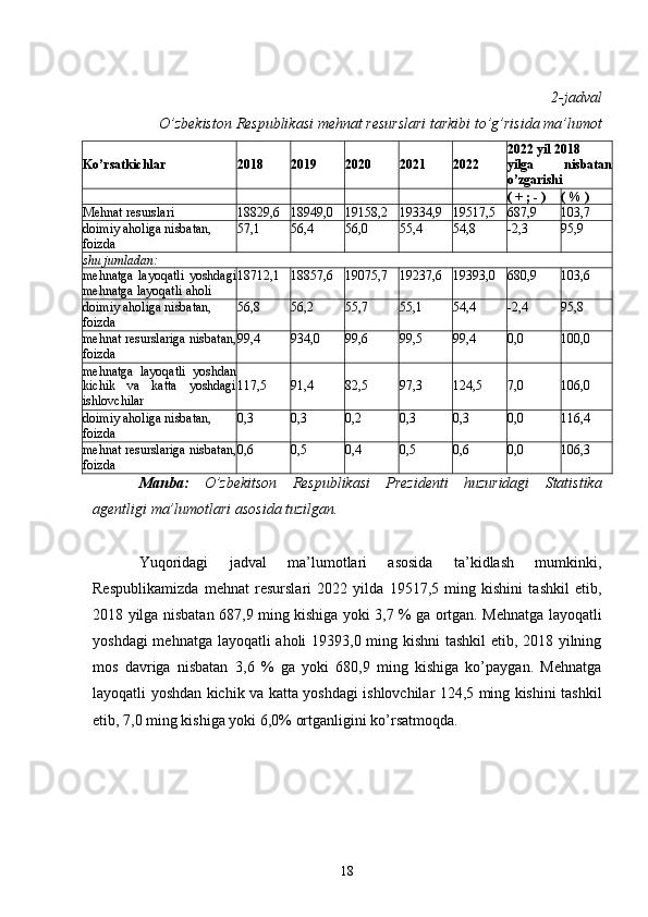 2-jadval
  O’zbekiston   Respublikasi   mehnat   resurslari   tarkibi   to’g’risida   ma’lumot
Ko’rsatkichlar 2018 2019 2020 2021 2022 2022   yil   2018
yilga   nisbatan
o’zgarishi
( +   ;   -   ) ( %   )
Mehnat   resurslari 18829,6 18949,0 19158,2 19334,9 19517,5 687,9 103,7
doimiy   aholiga nisbatan,
foizda 57,1 56,4 56,0 55,4 54,8 -2,3 95,9
shu   jumladan:
mehnatga   layoqatli   yoshdagi
mehnatga   layoqatli   aholi 18712,1 18857,6 19075,7 19237,6 19393,0 680,9 103,6
doimiy   aholiga   nisbatan,
foizda 56,8 56,2 55,7 55,1 54,4 -2,4 95,8
mehnat   resurslariga   nisbatan,
foizda 99,4 934,0 99,6 99,5 99,4 0,0 100,0
mehnatga   layoqatli   yoshdan
kichik   va   katta   yoshdagi
ishlovchilar 117,5 91,4 82,5 97,3 124,5 7,0 106,0
doimiy   aholiga   nisbatan,
foizda 0,3 0,3 0,2 0,3 0,3 0,0 116,4
mehnat   resurslariga   nisbatan,
foizda 0,6 0,5 0,4 0,5 0,6 0,0 106,3
Manba:   O’zbekitson   Respublikasi   Prezidenti   huzuridagi   Statistika
agentligi   ma’lumotlari   asosida tuzilgan.
Yuqoridagi   jadval   ma’lumotlari   asosida   ta’kidlash   mumkinki,
Respublikamizda   mehnat   resurslari   2022   yilda   19517,5   ming   kishini   tashkil   etib,
2018 yilga nisbatan   687,9 ming kishiga yoki 3,7 % ga ortgan. Mehnatga layoqatli
yoshdagi mehnatga   layoqatli aholi 19393,0 ming kishni tashkil  etib, 2018 yilning
mos   davriga   nisbatan   3,6   %   ga   yoki   680,9   ming   kishiga   ko’paygan.   Mehnatga
layoqatli yoshdan kichik va   katta yoshdagi ishlovchilar 124,5 ming kishini tashkil
etib, 7,0 ming kishiga yoki   6,0%   ortganligini   ko’rsatmoqda.
18 