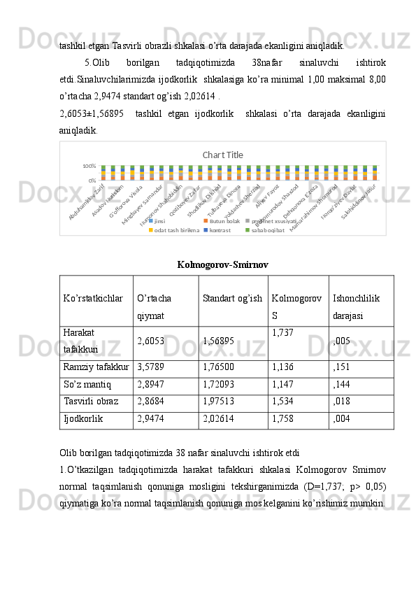 tashkil etgan Tasvirli obrazli shkalasi o’rta darajada ekanligini aniqladik.
5.Olib   borilgan   tadqiqotimizda   38nafar   sinaluvchi   ishtirok
etdi.Sinaluvchilarimizda ijodkorlik   shkalasiga ko’ra minimal 1,00 maksimal 8,00
o’rtacha 2,9474 standart og’ish 2,02614 .   
2,6053±1,56895     tashkil   etgan   ijodkorlik     shkalasi   o’rta   darajada   ekanligini
aniqladik.Abduhamidov Zarif	
Asadov Nurislom	
G'offorova Visola 	
Mingbayev Samandar	
Numonov Shahobiddin	
Qoziboyev Zafar 	
Shodlikov Dilshod	
Tulbayeva Dinora	
Yoldashev Sherzod
Aliyev Fayoz	
Bobomurodov Shaxzod	
Dehqonova E'zoza	
Mamarahimov Shomurod	
Norqo‘ziyev Davlat	
Salohiddinov Jasur
0%100%	
Chart Title
jinsi Butun bolak  predmet xsusiyati
odat tash birikma kontrast sabab oqibat
Kolmogorov-Smirnov
Ko’rstatkichlar O’rtacha
qiymat Standart og’ish Kolmogorov
S Ishonchlilik
darajasi
Harakat
tafakkuri 2,6053 1,56895 1,737
,005
Ramziy tafakkur 3,5789 1,76500 1,136 ,151
So’z mantiq  2,8947 1,72093 1,147 ,144
Tasvirli obraz 2,8684 1,97513 1,534 ,018
Ijodkorlik 2,9474 2,02614 1,758 ,004
Olib borilgan tadqiqotimizda 38 nafar sinaluvchi ishtirok etdi  
1.O’tkazilgan   tadqiqotimizda   harakat   tafakkuri   shkalasi   Kolmogorov   Smirnov
normal   taqsimlanish   qonuniga   mosligini   tekshirganimizda   (D=1,737;   p>   0,05)
qiymatiga ko’ra normal taqsimlanish qonuniga mos kelganini ko’rishimiz mumkin. 