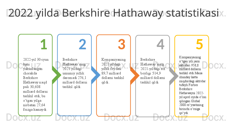 2022 yilda Berkshire Hathaway statistikasi
1 2 53 4
Berkshire 
Hathaway’ning 
2021 yildagi 
umumiy yillik 
daromadi 276,1 
milliard dollarni 
tashkil qildi. 2022-yil 30-iyun 
kuni 
yakunlangan 
chorakda 
Berkshire 
Hathaway naqd 
puli 30,608 
milliard dollarni 
tashkil etdi, bu 
o‘tgan yilga 
nisbatan 27,64 
foizga kamaydi. Kompaniyaning 
2021 yildagi 
yillik foydasi 
89,7 milliard 
dollarni tashkil 
qildi..  Berkshire 
Hathaway’ning 
2021-yildagi sof 
boyligi 514,9 
milliard dollarni 
tashkil qildi. Kompaniyaning 
o‘tgan yili jami 
aktivlari 958,8 
milliard dollarni 
tashkil etdi.Mana 
shunday katta 
miqdordagi aktivlar 
tufayli Forbes 
Berkshire 
Hathawayni 2022-
yil aprel oyida e’lon 
qilingan Global 
2000 ro‘yxatining 
birinchi o‘rniga 
qo‘ydi.