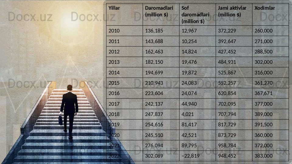 Yillar Daromadlari 
(million $) Sof 
daromadlari 
(million $) Jami aktivlar 
(million $) Xodimlar
2010 136,185 12,967 372,229 260,000
2011 143,688 10,254 392,647 271,000
2012 162,463 14,824 427,452 288,500
2013 182,150 19,476 484,931 302,000
2014 194,699 19,872 525,867 316,000
2015 210,943 24,083 552,257 361,270
2016 223,604 24,074 620,854 367,671
2017 242,137 44,940 702,095 377,000
2018 247,837 4,021 707,794 389,000
2019 254,616 81,417 817,729 391,500
2020 245,510 42,521 873,729 360,000
2021 276,094 89,795 958,784 372,000
2022 302,089 − 22,819 948,452 383,000  