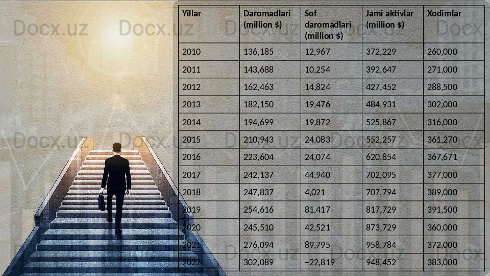 Yillar Daromadlari 
(million $) Sof 
daromadlari 
(million $) Jami aktivlar 
(million $) Xodimlar
2010 136,185 12,967 372,229 260,000
2011 143,688 10,254 392,647 271,000
2012 162,463 14,824 427,452 288,500
2013 182,150 19,476 484,931 302,000
2014 194,699 19,872 525,867 316,000
2015 210,943 24,083 552,257 361,270
2016 223,604 24,074 620,854 367,671
2017 242,137 44,940 702,095 377,000
2018 247,837 4,021 707,794 389,000
2019 254,616 81,417 817,729 391,500
2020 245,510 42,521 873,729 360,000
2021 276,094 89,795 958,784 372,000
2022 302,089 − 22,819 948,452 383,000