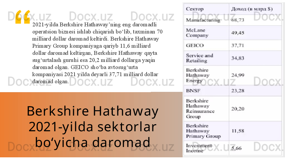 Berk shire Hat haw ay  
2021-y ilda sek t orlar 
bo‘y icha daromad2021-yilda Berkshire Hathaway’ning eng daromadli 
operatsion biznesi ishlab chiqarish bo‘lib, taxminan 70 
milliard dollar daromad keltirdi. Berkshire Hathaway 
Primary Group kompaniyaga qariyb 11,6 milliard 
dollar daromad keltirgan, Berkshire Hathaway qayta 
sug‘urtalash guruhi esa 20,2 milliard dollarga yaqin 
daromad olgan. GEICO sho‘ba avtosug‘urta 
kompaniyasi 2021 yilda deyarli 37,71 milliard dollar 
daromad olgan.  