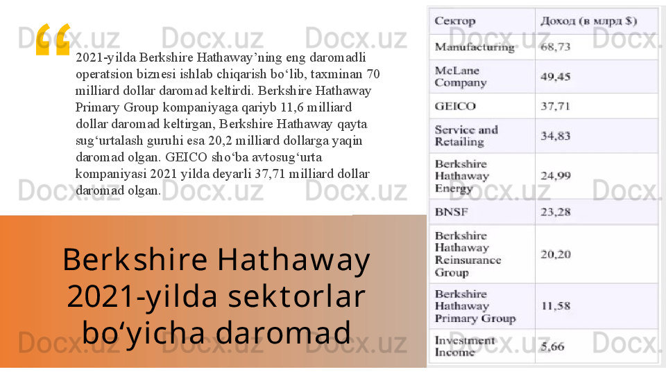 Berk shire Hat haw ay  
2021-y ilda sek t orlar 
bo‘y icha daromad2021-yilda Berkshire Hathaway’ning eng daromadli 
operatsion biznesi ishlab chiqarish bo‘lib, taxminan 70 
milliard dollar daromad keltirdi. Berkshire Hathaway 
Primary Group kompaniyaga qariyb 11,6 milliard 
dollar daromad keltirgan, Berkshire Hathaway qayta 
sug‘urtalash guruhi esa 20,2 milliard dollarga yaqin 
daromad olgan. GEICO sho‘ba avtosug‘urta 
kompaniyasi 2021 yilda deyarli 37,71 milliard dollar 
daromad olgan.