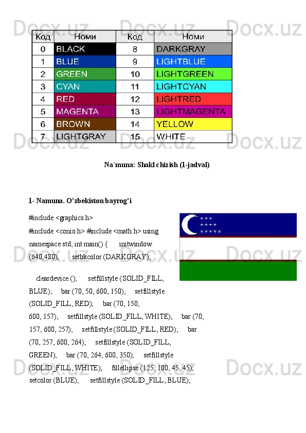 Na`muna: Shakl chizish (1-jadval)   
  
1- Namuna. O’zbekiston bayrog’i   
#include <graphics.h>  
#include <conio.h> #include <math.h> using
namespace std; int main() {      initwindow
(640,480);         setbkcolor (DARKGRAY);     
    cleardevice ();      setfillstyle (SOLID_FILL,
BLUE);     bar (70, 50, 600, 150);     setfillstyle 
(SOLID_FILL, RED);     bar (70, 150, 
600, 157);     setfillstyle (SOLID_FILL, WHITE);     bar (70,
157, 600, 257);     setfillstyle (SOLID_FILL, RED);     bar 
(70, 257, 600, 264);     setfillstyle (SOLID_FILL, 
GREEN);     bar (70, 264, 600, 350);     setfillstyle 
(SOLID_FILL, WHITE);     fillellipse (125, 100, 45, 45);
setcolor (BLUE);      setfillstyle (SOLID_FILL, BLUE);      