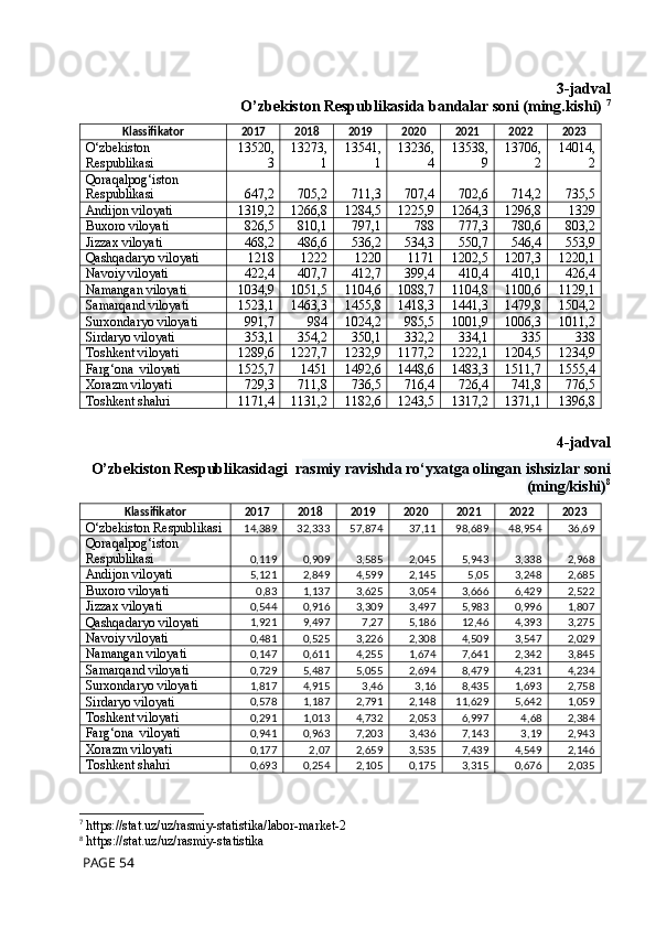 3-jadval
O’zbekiston Respublikasida bandalar soni (ming.kishi)  7
Klassifikator 2017 2018 2019 2020 2021 2022 2023
O‘zbekiston 
Respublikasi 13520,
3 13273,
1 13541,
1 13236,
4 13538,
9 13706,
2 14014,
2
Qoraqalpog‘iston 
Respublikasi 647,2 705,2 711,3 707,4 702,6 714,2 735,5
Andijon viloyati 1319,2 1266,8 1284,5 1225,9 1264,3 1296,8 1329
Buxoro viloyati 826,5 810,1 797,1 788 777,3 780,6 803,2
Jizzax viloyati 468,2 486,6 536,2 534,3 550,7 546,4 553,9
Qashqadaryo viloyati 1218 1222 1220 1171 1202,5 1207,3 1220,1
Navoiy viloyati 422,4 407,7 412,7 399,4 410,4 410,1 426,4
Namangan viloyati 1034,9 1051,5 1104,6 1088,7 1104,8 1100,6 1129,1
Samarqand viloyati 1523,1 1463,3 1455,8 1418,3 1441,3 1479,8 1504,2
Surxondaryo viloyati 991,7 984 1024,2 985,5 1001,9 1006,3 1011,2
Sirdaryo viloyati 353,1 354,2 350,1 332,2 334,1 335 338
Toshkent viloyati 1289,6 1227,7 1232,9 1177,2 1222,1 1204,5 1234,9
Farg‘ona  viloyati 1525,7 1451 1492,6 1448,6 1483,3 1511,7 1555,4
Xorazm viloyati 729,3 711,8 736,5 716,4 726,4 741,8 776,5
Toshkent shahri 1171,4 1131,2 1182,6 1243,5 1317,2 1371,1 1396,8
4-jadval
O’zbekiston Respublikasidagi  r asmiy ravishda ro‘yxatga olingan ishsizlar soni
(ming/kishi) 8
Klassifikator 2017 2018 2019 2020 2021 2022 2023
O‘zbekiston Respublikasi 14,389 32,333 57,874 37,11 98,689 48,954 36,69
Qoraqalpog‘iston 
Respublikasi 0,119 0,909 3,585 2,045 5,943 3,338 2,968
Andijon viloyati 5,121 2,849 4,599 2,145 5,05 3,248 2,685
Buxoro viloyati 0,83 1,137 3,625 3,054 3,666 6,429 2,522
Jizzax viloyati 0,544 0,916 3,309 3,497 5,983 0,996 1,807
Qashqadaryo viloyati 1,921 9,497 7,27 5,186 12,46 4,393 3,275
Navoiy viloyati 0,481 0,525 3,226 2,308 4,509 3,547 2,029
Namangan viloyati 0,147 0,611 4,255 1,674 7,641 2,342 3,845
Samarqand viloyati 0,729 5,487 5,055 2,694 8,479 4,231 4,234
Surxondaryo viloyati 1,817 4,915 3,46 3,16 8,435 1,693 2,758
Sirdaryo viloyati 0,578 1,187 2,791 2,148 11,629 5,642 1,059
Toshkent viloyati 0,291 1,013 4,732 2,053 6,997 4,68 2,384
Farg‘ona  viloyati 0,941 0,963 7,203 3,436 7,143 3,19 2,943
Xorazm viloyati 0,177 2,07 2,659 3,535 7,439 4,549 2,146
Toshkent shahri 0,693 0,254 2,105 0,175 3,315 0,676 2,035
7
  https://stat.uz/uz/rasmiy-statistika/labor-market-2
8
 https://stat.uz/uz/rasmiy-statistika
 PAGE 54 