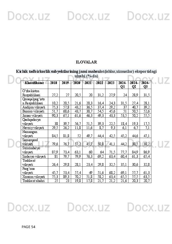 ILOVALAR
Kichik tadbirkorlik subyektlarining jami mahsu lot(ishlar,xizmatlar) eksportidagi
ulushi (% da)
Klassifikator 2018 2019 2020 2021 2022 2023 2024-
Q1 2024-
Q2 2024-
Q3
O‘zbekiston 
Respublikasi 27,2 27 20,5 20 31,2 27,9 24 28,9 31,5
Qoraqalpog‘isto
n Respublikasi 10,2 20,5 21,6 20,3 16,4 24,3 31,5 27,4 28,1
Andijon viloyati 75,3 57,8 43,2 36,5 37,4 29,2 37 40,7 39,2
Buxoro viloyati 51,7 68,6 43,7 38,7 54,5 45,6 51 50,5 52,6
Jizzax viloyati 90,3 67,1 61,6 46,3 49,3 43,3 53,5 50,2 55,5
Qashqadaryo 
viloyati 38 39,7 56,7 51,5 39,3 22,5 18,4 19,3 17,5
Navoiy viloyati 29,5 26,2 11,8 11,6 8,7 9,3 6,1 6,7 7,1
Namangan 
viloyati 84,5 81,8 52 49,7 44,4 42,5 45,2 44,6 47,1
Samarqand 
viloyati 79,6 76,7 57,2 45,7 50,8 41,1 44,2 38,5 38,2
Surxondaryo 
viloyati 87,9 73,4 63,1 60 64 71,5 77,7 84,9 86,9
Sirdaryo viloyati 81 79,7 79,9 76,3 69,2 63,4 60,4 61,3 65,4
Toshkent 
viloyati 26,4 29,8 28,1 23,4 29,8 32,5 35,1 30,6 32,8
Farg‘ona  
viloyati 45,7 53,4 57,4 49 51,6 68,2 69,1 57,7 61,3
Xorazm viloyati 75,3 89,3 70,2 51,8 58,2 63,4 65,5 57,5 63,5
Toshkent shahri 25 23 19,8 17,8 21,7 21,2 21,6 20,3 20,7
 PAGE 54 