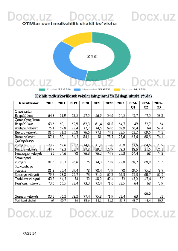 Kichik tadbirkorlik subyektlarining jami YaIMdagi ulushi (%da)
Klassifikator 2018 2011 2019 2020 2021 2022 2023 2024-
Q1 2024-
Q2 2024-
Q3
O‘zbekiston 
Respublikasi 64,3 61,9 58,5 57,5 56,9 54,6 54,5 42,7 47,5 53,8
Qoraqalpog‘iston 
Respublikasi 63,6 60,1 62,9 62,3 61,4 61,8 64,7 49 52,7 64
Andijon viloyati 75,1 69,8 72,4 72,7 74,6 69,6 68,9 56,4 64 69,4
Buxoro viloyati 81,5 71,2 75,8 76,6 77,1 74,1 73,5 62,2 69,5 74,2
Jizzax viloyati 87,1 80,1 84,5 84,1 81 78,7 75,6 65,6 68,3 74,1
Qashqadaryo 
viloyati 73,9 58,6 73,2 74,1 71,8 70 70,9 57,6 64,6 70,9
Navoiy viloyati 44,9 48,3 33,7 27,8 29,2 27,9 28,3 18,6 21,5 25,1
Namangan viloyati 82 74,6 78 76,3 76,2 74,7 75,3 64,4 68 74,3
Samarqand 
viloyati 81,6 80,7 76,6 75 74,3 70,8 72,8 68,2 69,8 73,5
Surxondaryo 
viloyati 81,8 75,4 79,4 78 78,4 77,9 78 69,5 75,2 78,7
Sirdaryo viloyati 79,8 73,8 72,7 73 71,2 67,8 66,3 52,3 60,7 67,2
Toshkent viloyati 60,8 64,5 54 52 48,2 49,4 52 45,2 47,4 52
Farg‘ona  viloyati 73,6 65,5 72,4 73,3 72,4 71,6 72,5 64 68 72,9
Xorazm viloyati 80,2 76,2 78,2 77,4 75,8 71,9 72,4 63 66,6
72
Toshkent shahri 67 60,7 56 53,6 51,1 51,2 51,9 49,7 48,4 50,7
 PAGE 54 