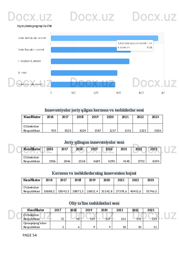 Innovatsiyalar joriy qilgan korxona va tashkilotlar soni
Klassifikator 2016 2017 2018 2019 2020 2021 2022 2023
O‘zbekiston 
Respublikasi 933 1023 1024 1587 1217 1151 1323 5026
Joriy qilingan innovatsiyalar soni
Klassifikator 2016 2017 2018 2019 2020 2021 2022 2023
O‘zbekiston 
Respublikasi 1906 2046 2558 4689 4290 4148 3792 8294
Korxona va tashkilotlarning innovatsion hajmi
Klassifikator 2016 2017 2018 2019 2020 2021 2022 2023
O‘zbekiston 
Respublikasi 10688,2 18543,3 28871,5 26811,4 31142,8 27378,6 40451,6 55746,5
Oliy ta lim tashkilotlari soni՚
Klassifikator 2017 2018 2019 2020 2021 2022 2023
O‘zbekiston 
Respublikasi 72 98 119 127 154 191 219
Qoraqalpog‘iston 
Respublikasi 2 6 9 9 10 10 12
 PAGE 54 