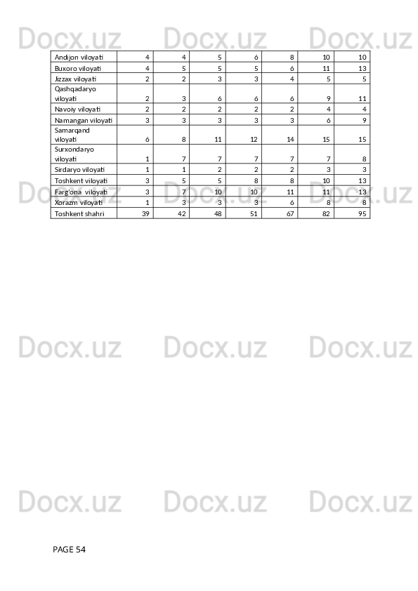 Andijon viloyati 4 4 5 6 8 10 10
Buxoro viloyati 4 5 5 5 6 11 13
Jizzax viloyati 2 2 3 3 4 5 5
Qashqadaryo 
viloyati 2 3 6 6 6 9 11
Navoiy viloyati 2 2 2 2 2 4 4
Namangan viloyati 3 3 3 3 3 6 9
Samarqand 
viloyati 6 8 11 12 14 15 15
Surxondaryo 
viloyati 1 7 7 7 7 7 8
Sirdaryo viloyati 1 1 2 2 2 3 3
Toshkent viloyati 3 5 5 8 8 10 13
Farg‘ona  viloyati 3 7 10 10 11 11 13
Xorazm viloyati 1 3 3 3 6 8 8
Toshkent shahri 39 42 48 51 67 82 95
 PAGE 54 