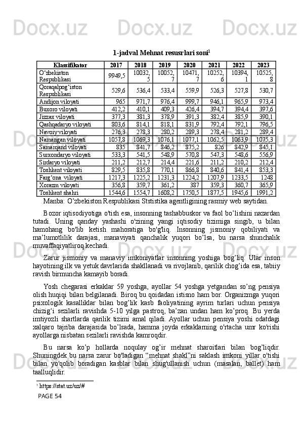 1-jadval  Mehnat resusrlari soni 1
Klassifikator 2017 2018 2019 2020 2021 2022 2023
O‘zbekiston 
Respublikasi 9949,5 10032,
5 10052,
7 10471,
7 10252,
6 10394,
1 10525,
8
Qoraqalpog‘iston 
Respublikasi 529,6 536,4 533,4 559,9 526,3 527,8 530,7
Andijon viloyati 965 971,7 976,4 999,7 946,1 965,9 973,4
Buxoro viloyati 412,2 410,1 409,3 426,4 394,7 394,4 397,6
Jizzax viloyati 377,3 381,3 378,9 391,3 382,4 385,9 390,1
Qashqadaryo viloyati 803,6 814,1 818,1 831,9 792,4 792,1 796,5
Navoiy viloyati 276,3 278,3 280,2 289,3 278,4 281,2 289,4
Namangan viloyati 1057,8 1069,3 1076,1 1077,1 1062,5 1063,9 1075,3
Samarqand viloyati 835 841,7 846,2 875,2 826 842,9 845,1
Surxondaryo viloyati 533,3 541,5 548,9 570,8 547,3 548,6 556,9
Sirdaryo viloyati 211,2 212,7 214,4 221,6 211,2 210,2 212,4
Toshkent viloyati 829,5 835,8 770,1 866,8 840,6 841,4 853,3
Farg‘ona  viloyati 1217,3 1225,2 1231,3 1224,2 1207,9 1233,5 1248
Xorazm viloyati 356,8 359,7 361,2 387 359,3 360,7 365,9
Toshkent shahri 1544,6 1554,7 1608,2 1750,5 1877,5 1945,6 1991,2
Manba: O’zbekiston Respublikasi Ststistika agentligining rasmiy web saytidan. 
Bozor iqtisodiyotiga o'tish esa, insonning tashabbuskor va faol bo’lishini nazardan
tutadi.   Uning   qanday   yashashi   o'zining   yangi   iqtisodiy   tizimiga   singib,   u   bilan
hamohang   bo'lib   ketish   mahoratiga   bo'g'liq.   Insonning   jismoniy   qobiliyati   va
ma’lumotlilik   darajasi,   manaviyati   qanchalik   yuqori   bo’lsa,   bu   narsa   shunchalik
muvaffaqiyatliroq kechadi.
Zarur   jismoniy   va   manaviy   imkoniyatlar   insonning   yoshiga   bog’liq.   Ular   inson
hayotining ilk va yetuk davrlarida shakllanadi va rivojlanib, qarilik chog’ida esa, tabiiy
ravish birmuncha kamayib boradi.
Yosh   chegarasi   erkaklar   59   yoshga,   ayollar   54   yoshga   yetgandan   so’ng   pensiya
olish huqiqi bilan belgilanadi. Biroq bu qoidadan istisno ham bor. Organizmga yuqori
psixologik   kasalliklar   bilan   bog’lik   kasb   faoliyatining   ayrim   turlari   uchun   pensiya
chizig i   sezilarli   ravishda   5-10   yilga   pastroq,   ba’zan   undan   ham   ko’proq.   Bu   yerdaʻ
imtiyozli   shartlarda   qarilik   tizimi   amal   qiladi.  Ayollar   uchun   pensiya   yoshi   odatdagi
xalqaro   tajriba   darajasida   bo’lsada,   hamma   joyda   erkaklarning   o'rtacha   umr   ko'rishi
ayollarga nisbatan sezilarli ravishda kamroqdir.
Bu   narsa   ko’p   hollarda   noqulay   og’ir   mehnat   sharoitlari   bilan   bog’liqdir.
Shuningdek   bu   narsa   zarur   bo'ladigan   “mehnat   shakl”ni   saklash   imkoni   yillar   o'tishi
bilan   yo'qolib   boradigan   kasblar   bilan   shug'ullanish   uchun   (masalan,   ballet)   ham
taalluqlidir.
1
  https://stat.uz/uz/#
 PAGE 54 