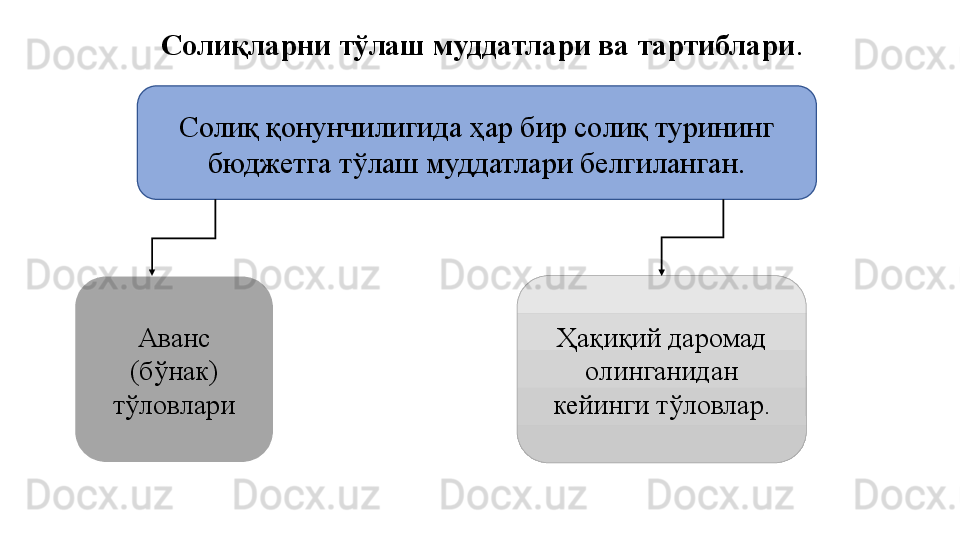 Солиқ қонунчилигида ҳар бир солиқ турининг 
бюджетга тўлаш муддатлари белгиланган.Солиқларни тўлаш муддатлари ва тартиблари . 
Аванс 
(бўнак) 
тўловлари Ҳақиқий даромад 
олинганидан 
кейинги тўловлар. 