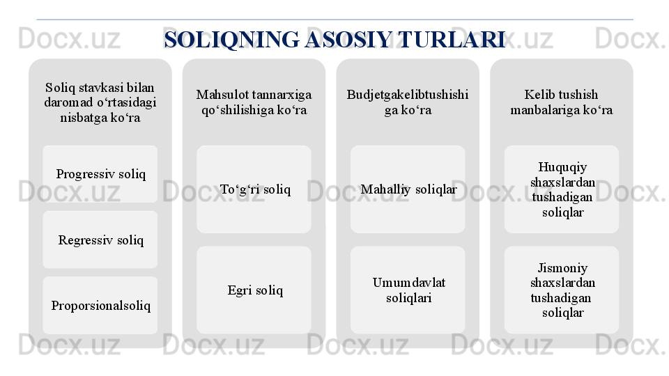 SOLIQNING ASOSIY TURLARI
Soliq stavkasi bilan 
daromad o‘rtasidagi 
nisbatga ko‘ra
Progressiv soliq
Regressiv soliq
Proporsionalsoliq Mahsulot tannarxiga 
qo‘shilishiga ko‘ra
To‘g‘ri soliq
Egri soliq Budjetgakelibtushishi
ga ko‘ra
Mahalliy soliqlar
Umumdavlat 
soliqlari Kelib tushish 
manbalariga ko‘ra
Huquqiy 
shaxslardan 
tushadigan 
soliqlar
Jismoniy 
shaxslardan 
tushadigan  
soliqlar