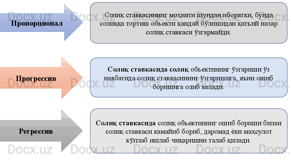 Солиқ ставкасининг моҳияти шундан иборатки, бунда 
солиққа тортиш объекти қандай бўлишидан қатъий назар 
солиқ ставкаси ўзгармайди.
Солиқ ставкасида солиқ  объектининг ўзгариши ўз 
навбатида солиқ ставкасининг ўзгаришига, яъни ошиб 
боришига олиб келади.
Солиқ ставкасида  солиқ объектининг ошиб бориши билан 
солиқ ставкаси камайиб бориб, даромад ёки маҳсулот 
кўплаб ишлаб чиқаришни талаб қилади.Пропорционал
Прогрессив
Регрессив