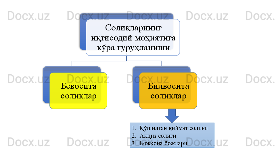 Соли қларнинг 
иқтисодий моҳиятига 
кўра гуруҳланиши
Бевосита 
солиқлар Билвосита 
солиқлар
1. Қўшилган қиймат солиғи
2. Акциз солиғи
3. Божхона божлари       