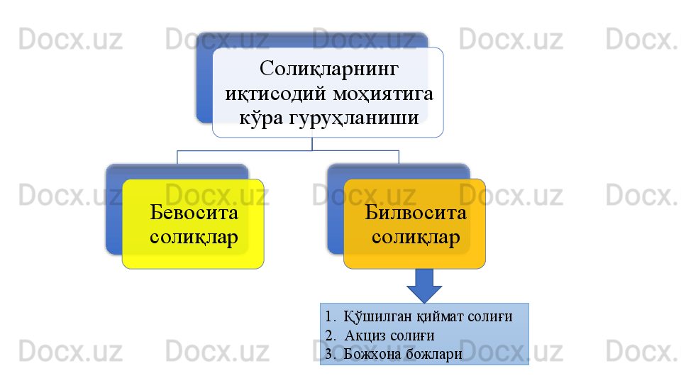 Соли қларнинг 
иқтисодий моҳиятига 
кўра гуруҳланиши
Бевосита 
солиқлар Билвосита 
солиқлар
1. Қўшилган қиймат солиғи
2. Акциз солиғи
3. Божхона божлари