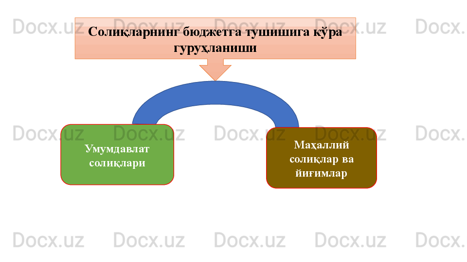 Солиқларнинг бюджетга тушишига кўра 
гуруҳланиши
Умумдавлат 
солиқлари Маҳаллий 
солиқлар ва 
йиғимлар 