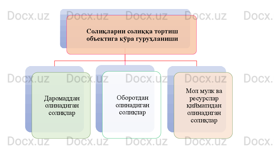 Солиқларни солиққа тортиш 
объектига кўра гуруҳланиши
Даромаддан 
олинадиган 
солиқлар Оборотдан 
олинадиган 
солиқлар Мол мулк ва 
ресурслар 
қийматидан 
олинадиган 
солиқлар     