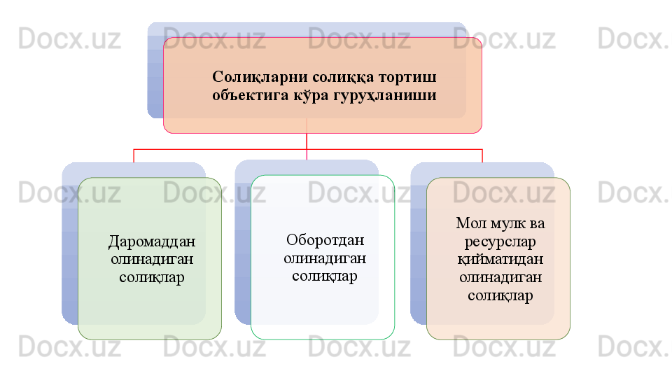 Солиқларни солиққа тортиш 
объектига кўра гуруҳланиши
Даромаддан 
олинадиган 
солиқлар Оборотдан 
олинадиган 
солиқлар Мол мулк ва 
ресурслар 
қийматидан 
олинадиган 
солиқлар