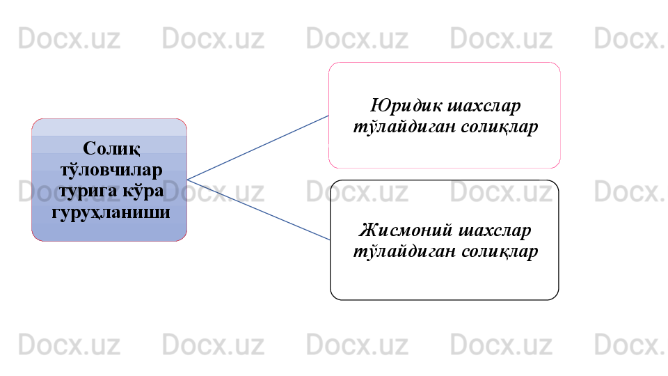 Солиқ 
тўловчилар 
турига кўра 
гуруҳланиши Юридик шахслар 
тўлайдиган солиқлар
Жисмоний шахслар 
тўлайдиган солиқлар 