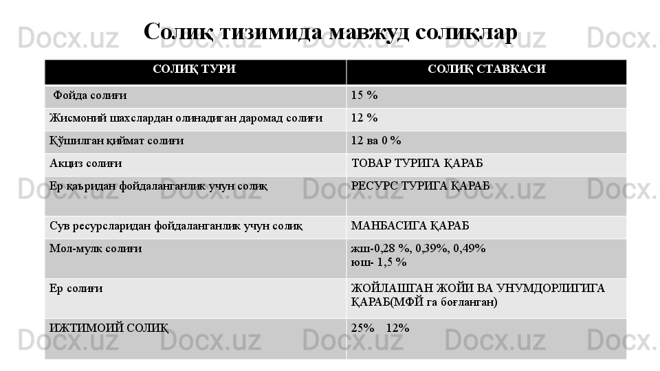 Солиқ тизимида мавжуд солиқлар
СОЛИҚ ТУРИ  СОЛИҚ СТАВКАСИ
  Фойда солиғи 15 %
Жисмоний шахслардан олинадиган даромад солиғи 12 %
Қўшилган қиймат солиғи 12 ва 0 %
Акциз солиғи ТОВАР ТУРИГА ҚАРАБ
Ер қаъридан фойдаланганлик учун солиқ РЕСУРС ТУРИГА ҚАРАБ
Сув ресурсларидан фойдаланганлик учун солиқ МАНБАСИГА ҚАРАБ
Мол-мулк солиғи жш-0,28 %, 0,39%, 0,49%
юш- 1,5 %
Ер солиғи ЖОЙЛАШГАН ЖОЙИ ВА УНУМДОРЛИГИГА 
ҚАРАБ(МФЙ га боғланган)
ИЖТИМОИЙ СОЛИҚ 25%    12% 