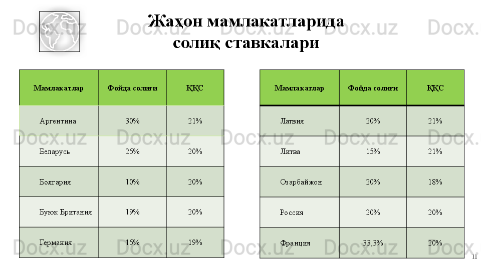 11Жаҳон мамлакатларида 
соли қ ставкалари 
Мамлакатлар Фойда солиғи ҚҚС
Аргентина 30% 21%
Беларусь 25% 20%
Болгария 10% 20%
Буюк Британия 19% 20%
Германия 15% 19% Мамлакатлар Фойда солиғи ҚҚС
Латвия 20% 21%
Литва 15% 21%
Озарбайжон 20% 18%
Россия 20% 20%
Франция 33,3% 20%  