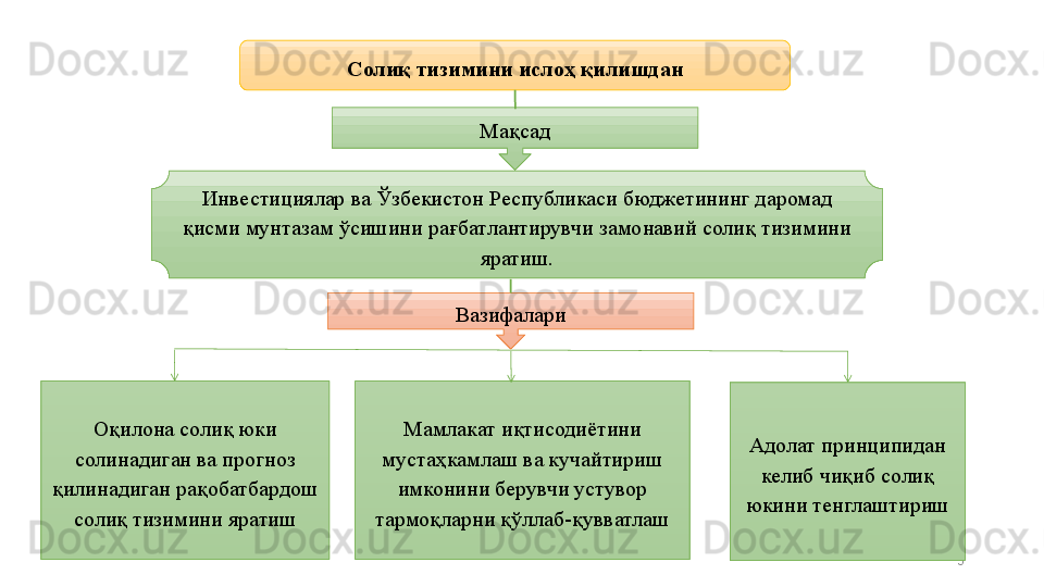 5Солиқ тизимини ислоҳ қилишдан
Мақсад
Инвестициялар ва  Ў збекистон Республикаси бюджетининг даромад 
қисми мунтазам  ў сишини ра ғ батлантирувчи замонавий солиқ тизимини 
яратиш.
Вазифалари
Оқилона солиқ юки 
солинадиган ва прогноз 
қилинадиган рақобатбардош 
солиқ тизимини яратиш Мамлакат иқтисодиётини 
мустаҳкамлаш ва кучайтириш 
имконини берувчи устувор 
тармоқларни қ ў ллаб-қувватлаш Адолат принципидан 
келиб чиқиб солиқ 
юкини тенглаштириш 