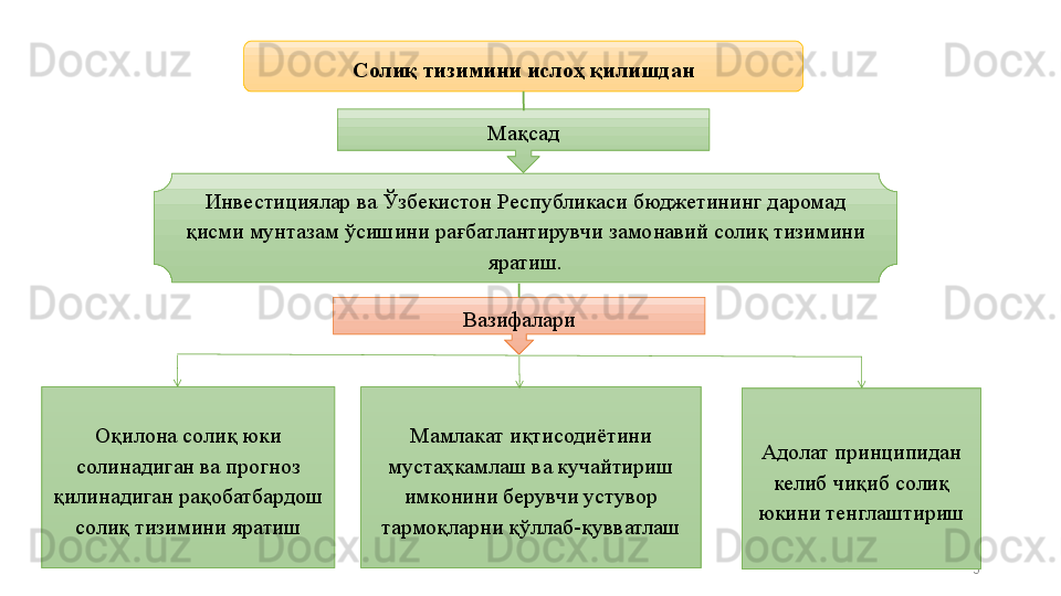 5Солиқ тизимини ислоҳ қилишдан
Мақсад
Инвестициялар ва  Ў збекистон Республикаси бюджетининг даромад 
қисми мунтазам  ў сишини ра ғ батлантирувчи замонавий солиқ тизимини 
яратиш.
Вазифалари
Оқилона солиқ юки 
солинадиган ва прогноз 
қилинадиган рақобатбардош 
солиқ тизимини яратиш Мамлакат иқтисодиётини 
мустаҳкамлаш ва кучайтириш 
имконини берувчи устувор 
тармоқларни қ ў ллаб-қувватлаш Адолат принципидан 
келиб чиқиб солиқ 
юкини тенглаштириш