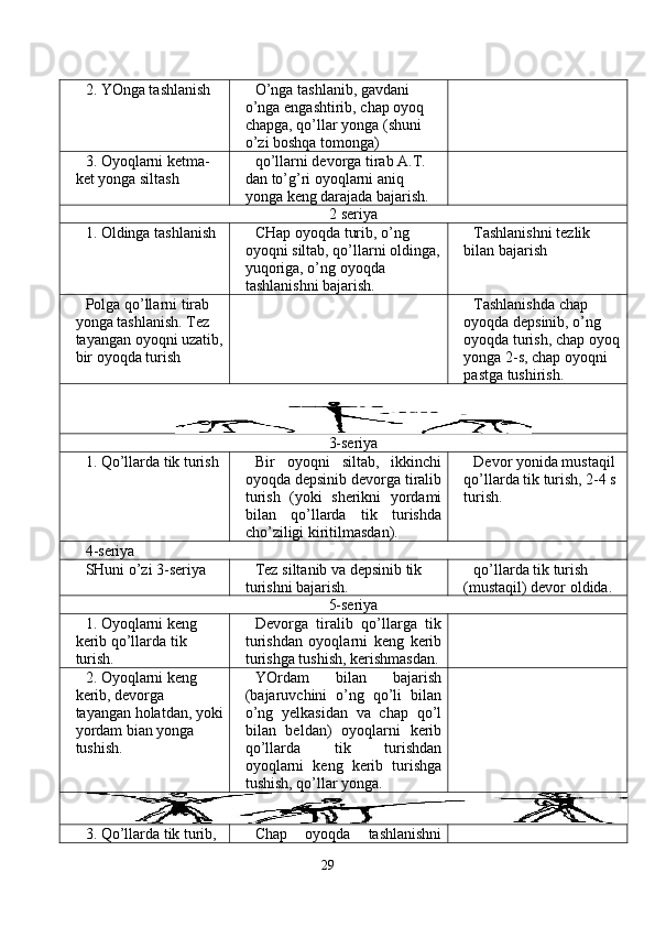 2. YOnga tashlanish O’nga tashlanib, gavdani 
o’nga engashtirib, chap oyoq 
chapga, qo’llar yonga (shuni 
o’zi boshqa tomonga)
3. Oyoqlarni ketma-
ket yonga siltash qo’llarni devorga tirab A.T. 
dan to’g’ri oyoqlarni aniq 
yonga keng darajada bajarish.
2 seriya
1. Oldinga tashlanish  CHap oyoqda turib, o’ng 
oyoqni siltab, qo’llarni oldinga,
yuqoriga, o’ng oyoqda 
tashlanishni bajarish. Tashlanishni tezlik 
bilan bajarish
Polga qo’llarni tirab 
yonga tashlanish. Tez 
tayangan oyoqni uzatib,
bir oyoqda turish Tashlanishda chap 
oyoqda depsinib, o’ng 
oyoqda turish, chap oyoq
yonga 2-s, chap oyoqni 
pastga tushirish.
3-seriya
1. Qo’llarda tik turish Bir   oyoqni   siltab,   ikkinchi
oyoqda depsinib devorga tiralib
turish   (yoki   sherikni   yordami
bilan   qo’llarda   tik   turishda
cho’ziligi kiritilmasdan). Devor yonida mustaqil 
qo’llarda tik turish, 2-4 s 
turish.
4-seriya
SHuni o’zi 3-seriya Tez siltanib va depsinib tik 
turishni bajarish. qo’llarda tik turish 
(mustaqil) devor oldida.
5-seriya
1. Oyoqlarni keng 
kerib qo’llarda tik 
turish. Devorga   tiralib   qo’llarga   tik
turishdan   oyoqlarni   keng   kerib
turishga tushish, kerishmasdan.
2. Oyoqlarni keng 
kerib, devorga 
tayangan holatdan, yoki
yordam bian yonga 
tushish.  YOrdam   bilan   bajarish
(bajaruvchini   o’ng   qo’li   bilan
o’ng   yelkasidan   va   chap   qo’l
bilan   beldan)   oyoqlarni   kerib
qo’llarda   tik   turishdan
oyoqlarni   keng   kerib   turishga
tushish, qo’llar yonga.
3. Qo’llarda tik turib,  Chap   oyoqda   tashlanishni
29 