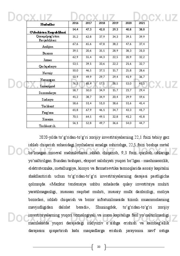 332020-yilda to‘g‘ridan-to‘g‘ri xorijiy investitsiyalarning 22,1 foizi tabiiy gaz
ishlab   chiqarish sohasidagi loyihalarni amalga oshirishga, 22,5 foizi boshqa metal
bo‘lmagan   mineral   mahsulotlarni   ishlab   chiqarish,   9,3   foizi   qurilish   ishlariga
yo‘naltirilgan.   Bundan tashqari, eksport salohiyati yuqori bo‘lgan - mashinasozlik,
elektrotexnika,   metallurgiya, kimyo va farmatsevtika tarmoqlarida asosiy kapitalni
shakllantirish   uchun   to‘g‘ridan-to‘g‘ri   investitsiyalarning   darajasi   pastligicha
qolmoqda.   «Mazkur   tendensiya   ushbu   sohalarda   qulay   investitsiya   muhiti
yaratilmaganligi,   xususan   raqobat   muhiti,   xususiy   mulk   daxlsizligi,   moliya
bozorlari,   ishlab   chiqarish   va   bozor   infratuzilmasida   tizimli   muammolarning
mavjudligidan   dalolat   beradi»,   Shuningdek,   to‘g‘ridan-to‘g‘ri   xorijiy
investitsiyalarning yuqori  texnologiyali  va   inson kapitaliga faol  yo‘naltirilmasligi
mamlakatda   yuqori   darajadagi   inklyuziv   o‘sishga   erishish   va   kambag‘allik
darajasini   qisqartirish   kabi   maqsadlarga   erishish   jarayonini   xavf   ostigaHududlar 2016 2017 2018 2019 2020 2021
O'zbekiston Respublikasi 54,4 47,3 42,0 29,3 40,8 38,0
Qoraqalpog'iston
Respublikasi 35,2 62,8 37,9 34,3 39,1 39,9
Andijon 67,6 65,6 47,8 38,2 47,6 37,4
Buxoro 39,5 20,6 35,5 28,9 38,3 31,0
Jizzax 62,9 55,4 44,3 22,5 20,9 32,2
Qashqadaryo 53,5 39,1 33,6 22,2 21,6 32,7
Navoiy 50,0 46,5 37,1 15,7 25,8 28,6
Namangan 50,9 49,9 29,7 29,4 41,9 36,7
Samarqand 76,3 68,4 57,5 38,5 53,0 41,0
Surxondaryo 58,7 50,0 34,9 15,7 23,7 29,4
Sirdaryo 41,2 38,7 34,9 20,4 29,9 19,6
Toshkent 58,6 51,4 51,0 38,6 51,6 45,4
Farg'ona 61,8 67,9 46,1 34,7 43,3 41,7
Xorazm 70,5 64,5 49,1 32,8 41,2 45,8
Toshkent sh. 56,1 52,8 49,7 36,6 54,0 44,7 