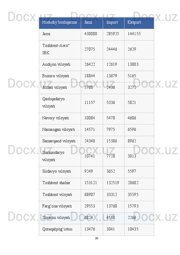 Hududiy boshqarma Jami Import Eksport
Jami 430080 285925 144155
Toshkent-Aero" 
IBK 27075 24446 2629
Andijon viloyati 26422 1 2619 13803
Buxoro viloyati 18844 13679 5165
Jizzax viloyati 5708 2436 3272
Qashqadaryo 
viloyati 11157 5336 5821
Navoiy viloyati 10084 5478 4606
Namangan viloyati 14571 7975 6596
Samarqand viloyati 24348 15386 8962
Surxondaryo 
viloyati 10741 7728 3013
Sirdaryo viloyati 9249 3652 5597
Toshkent shahar 153121 132519 20602
Toshkent viloyati 68907 33312 35595
Farg‘ona viloyati 29553 13760 15793
Xorazm viloyati 6824 4558 2266
Qoraqalpog‘iston  13476 3041 10435
20 