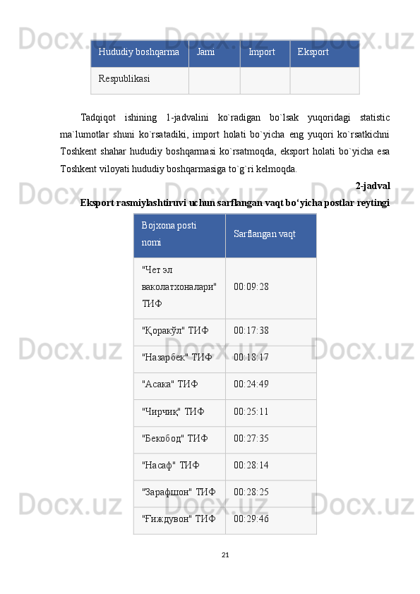 Hududiy boshqarma Jami Import Eksport
Respublikasi
Tadqiqot   ishining   1-jadvalini   ko`radigan   bo`lsak   yuqoridagi   statistic
ma`lumotlar   shuni   ko`rsatadiki,   import   holati   bo`yicha   eng   yuqori   ko`rsatkichni
Toshkent   shahar   hududiy   boshqarmasi   ko`rsatmoqda,   eksport   holati   bo`yicha   esa
Toshkent viloyati hududiy boshqarmasiga to`g`ri kelmoqda.
2-jadval
Eksport rasmiylashtiruvi uchun sarflangan vaqt bo‘yicha postlar reytingi
Bojxona posti 
nomi Sarflangan vaqt
"Чет эл 
ваколатхоналари"
ТИФ 00:09:28
"Қоракўл" ТИФ 00:17:38
"Назарбек" ТИФ 00:18:17
"Асака" ТИФ 00:24:49
"Чирчиқ" ТИФ 00:25:11
"Бекобод" ТИФ 00:27:35
"Насаф" ТИФ 00:28:14
"Зарафшон" ТИФ 00:28:25
"Ғиждувон" ТИФ 00:29:46
21 