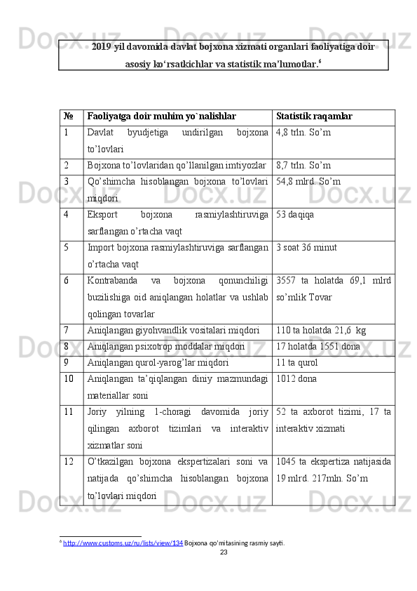 2019  yil   davomida   davlat   bojxona   xizmati   organlari   faoliyatiga   doir
asosiy   ko ‘ rsatkichlar   va  statistik  ma ’ lumotlar . 6
№ Faoliyatga doir muhim yo`nalishlar Statistik raqamlar
1 Davlat   byudjetiga   undirilgan   bojxona
to’lovlari 4,8 trln. So’m
2 Bojxona to’lovlaridan qo’llanilgan imtiyozlar 8,7 trln. So’m
3 Qo’shimcha   hisoblangan   bojxona   to’lovlari
miqdori 54,8 mlrd. So’m
4 Eksport   bojxona   rasmiylashtiruviga
sarflangan o’rtacha vaqt 53 daqiqa
5 Import bojxona rasmiylashtiruviga sarflangan
o’rtacha vaqt 3 soat 36 minut
6 Kontrabanda   va   bojxona   qonunchiligi
buzilishiga   oid  aniqlangan   holatlar   va   ushlab
qolingan tovarlar 3557   ta   holatda   69,1   mlrd
so’mlik Tovar
7 Aniqlangan giyohvandlik vositalari miqdori 110 ta holatda 21,6    kg
8 Aniqlangan psixotrop moddalar miqdori 17 holatda 1551 dona
9 Aniqlangan qurol-yarog’lar miqdori 11 ta qurol
10 Aniqlangan   ta’qiqlangan   diniy   mazmundagi
materiallar soni 1012 dona
11 Joriy   yilning   1-choragi   davomida   joriy
qilingan   axborot   tizimlari   va   interaktiv
xizmatlar soni 52   ta   axborot   tizimi,   17   ta
interaktiv xizmati
12 O’tkazilgan   bojxona   ekspertizalari   soni   va
natijada   qo’shimcha   hisoblangan   bojxona
to’lovlari miqdori 1045   ta   ekspertiza   natijasida
19 mlrd. 217mln. So’m
6
  http://www.customs.uz/ru/lists/view/134  Bojxona qo’mitasining rasmiy sayti.
23 