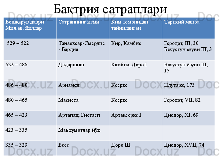 Бошқарув даври 
Мил.ав. йиллар Сатрапнинг исми Ким томонидан 
тайинланган Тарихий манба
  529 – 522 Танаоксар-Смердис 
- Бардия Кир, Камбис Геродот, III, 30
Бехус тун  ёзув и  III, 3
522 – 486 Дадаршиш Камбис, Доро I Бехус тун  ёзув и  III, 
15
486 – 480 Ариамен Ксеркс Плутарх, 173
480 – 465 Масиста Ксеркс Геродот, VII, 82
465 – 423 Артапан, Гистасп Артаксеркс I Диодор, XI, 69
423 – 335 Маълумотлар йўқ
335 – 329 Бесс Доро III Диодор, XVII, 74Бақтрия сатраплари 